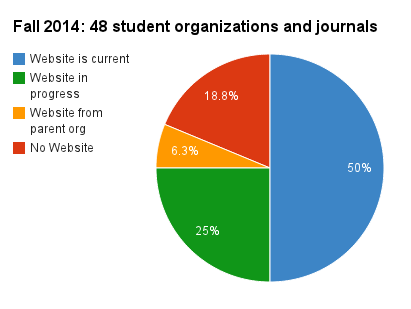 Fall 2014 Student Org Websites